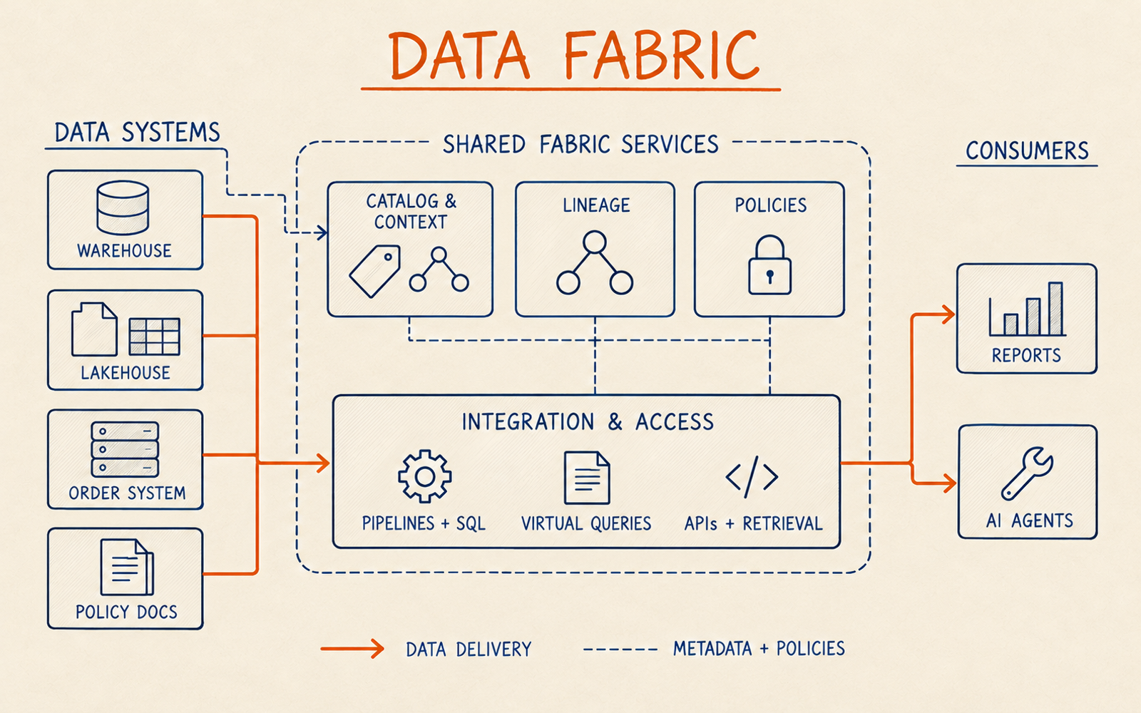 Data fabric architecture connects a warehouse, lakehouse, order system and policy documents to reports and AI agents through shared integration and access services, coordinated by catalog, context, lineage and policies.