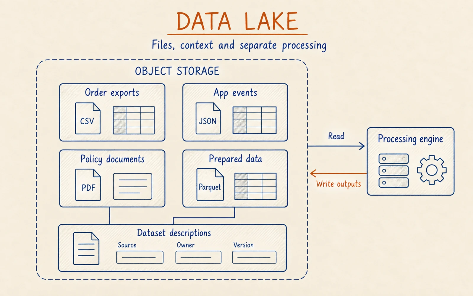 A data lake holds order exports, application events, policy documents and prepared data, with dataset descriptions and a separate engine that reads files and writes outputs.