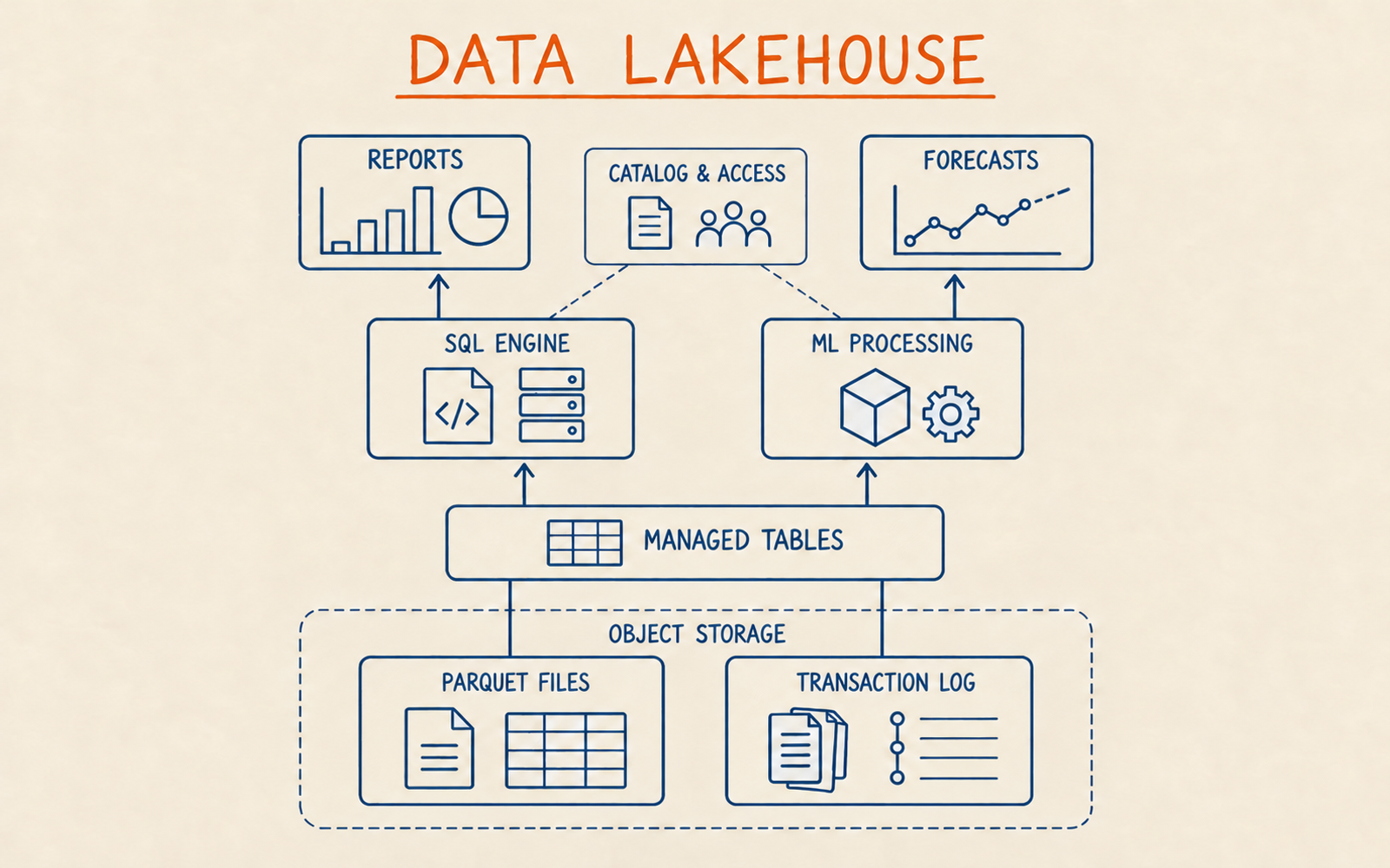A lakehouse combines Parquet files and a transaction log into managed tables, with separate SQL and ML processing for reports and forecasts, supported by catalog and access controls.