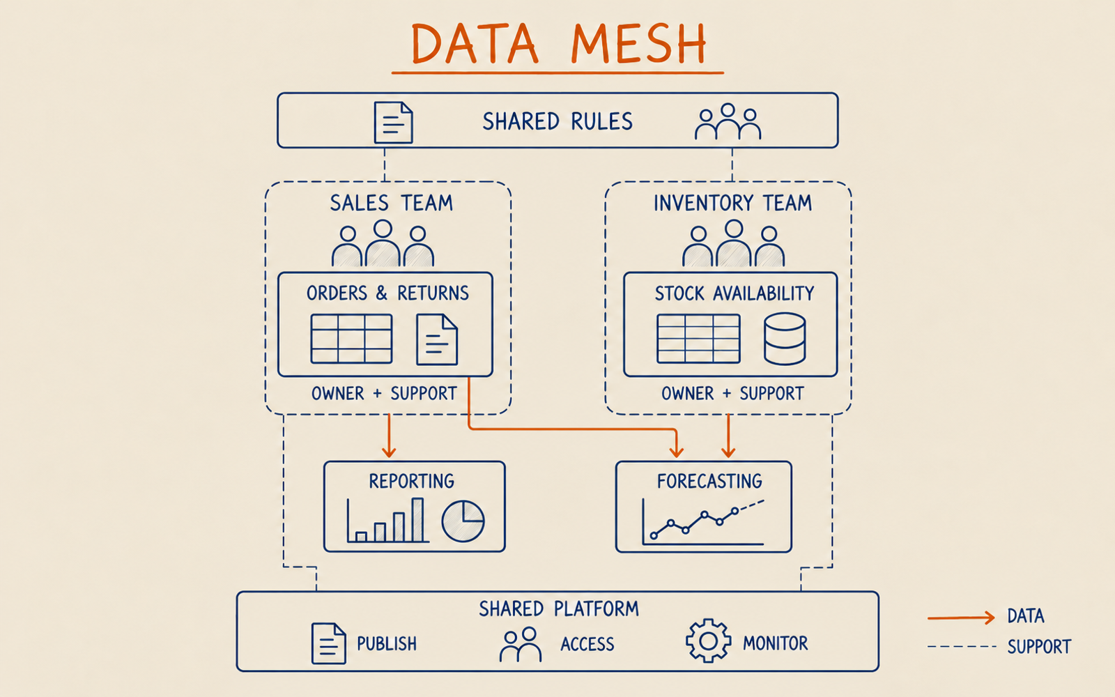 Sales and Inventory teams own their data products for reporting and forecasting, supported by shared rules and a common platform for publishing, access and monitoring.
