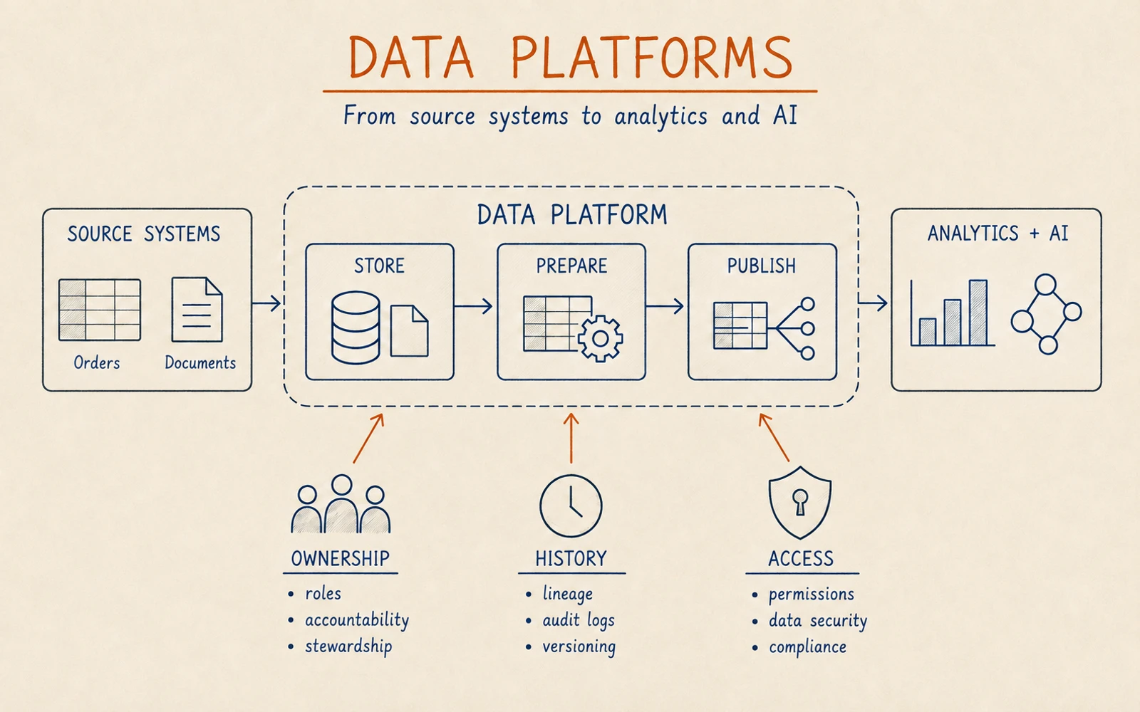 Data platform architecture connecting source systems to storage, preparation and publishing for analytics and AI, with ownership, history and access responsibilities.