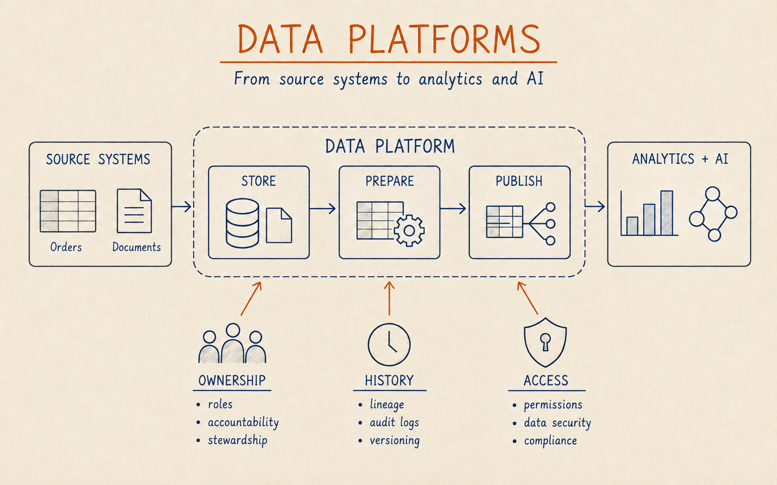 Data platform architecture connecting source systems to storage, preparation and publishing for analytics and AI, with ownership, history and access responsibilities.