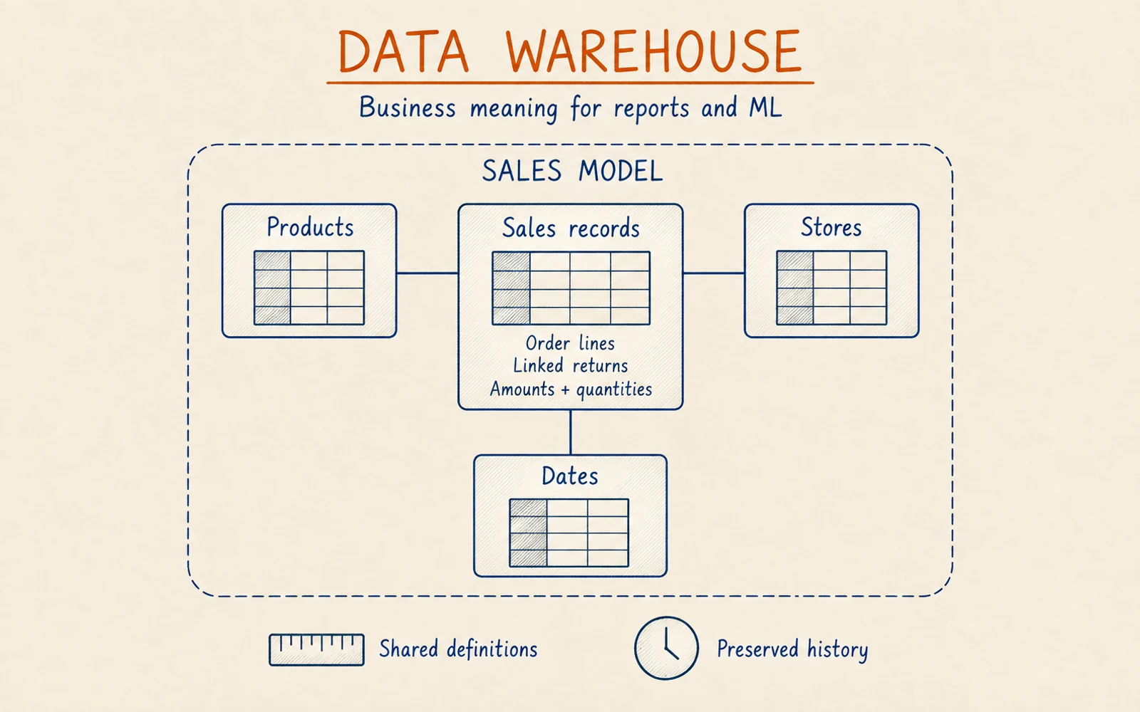A data warehouse sales model connects sales records with products, stores and dates, supported by shared definitions and preserved history.