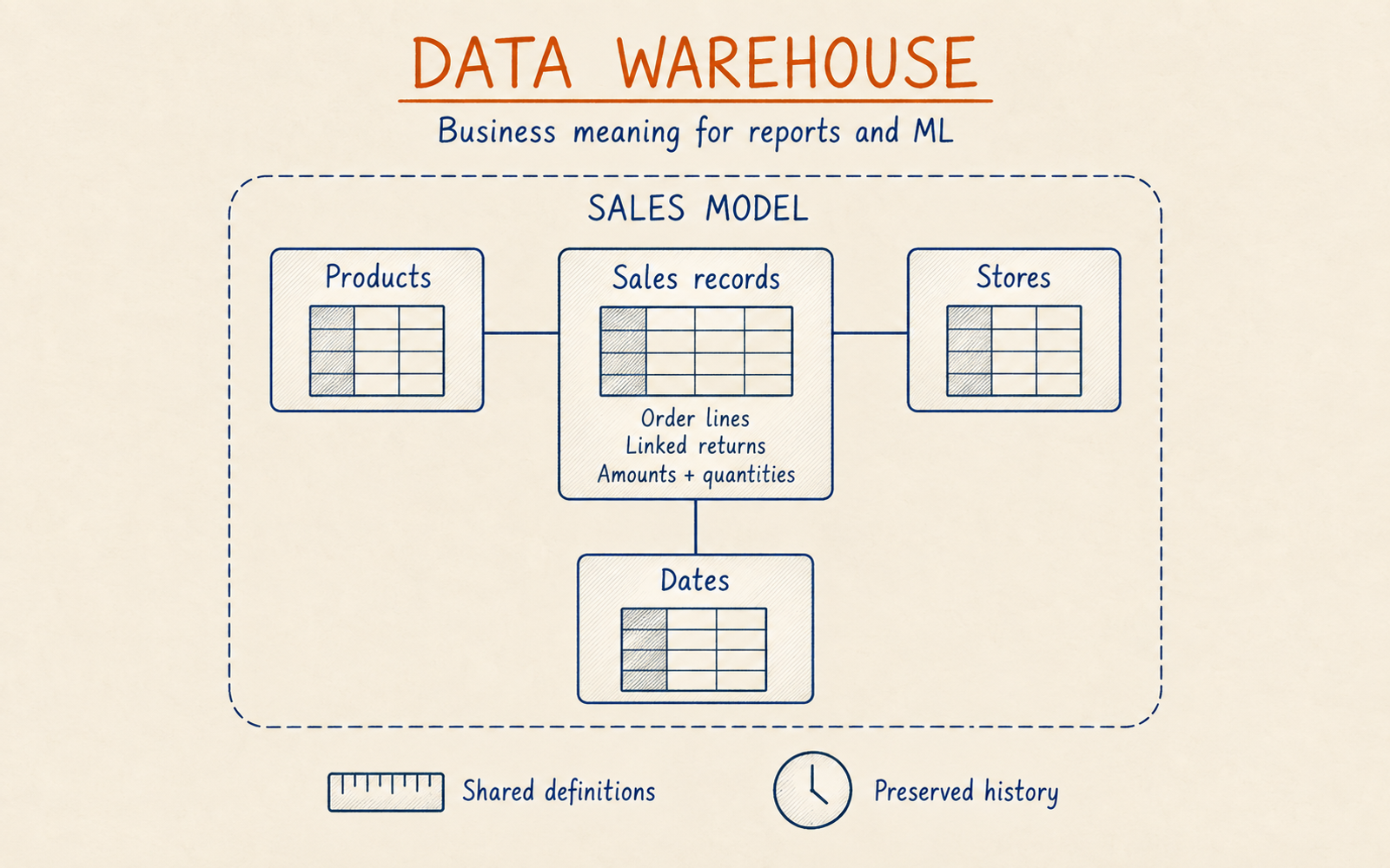A data warehouse sales model connects sales records with products, stores and dates, supported by shared definitions and preserved history.