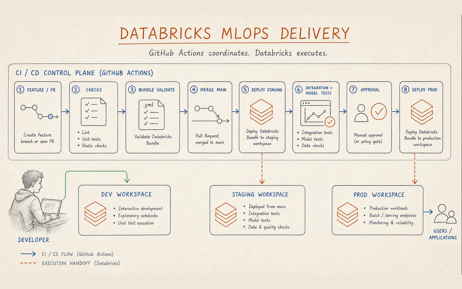 Hand-drawn sketch of a GitHub Actions pipeline controlling Databricks MLOps delivery across bundle validation, staging, model validation and production