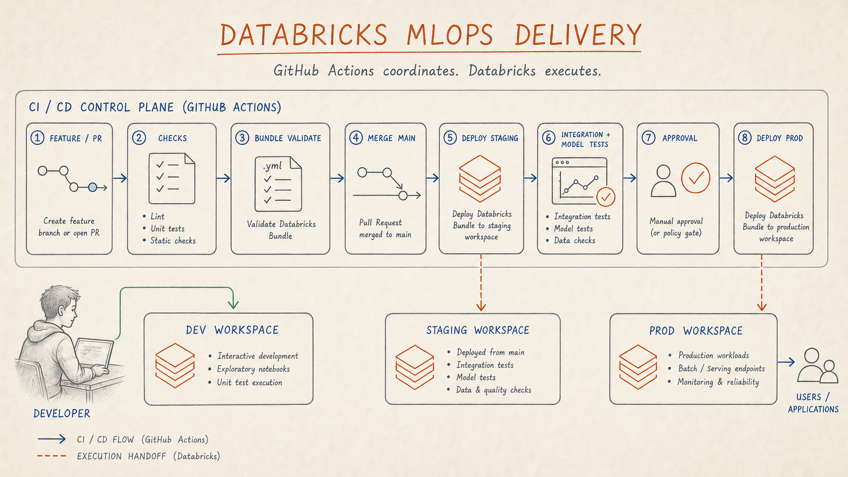 Hand-drawn sketch of a GitHub Actions pipeline controlling Databricks MLOps delivery across bundle validation, staging, model validation and production
