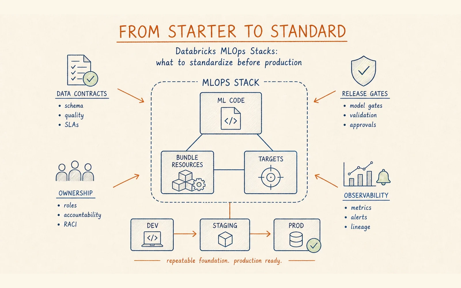 Hand-drawn technical architecture diagram showing an MLOps Stack surrounded by data contracts, release gates, ownership and observability, with delivery through development, staging and production