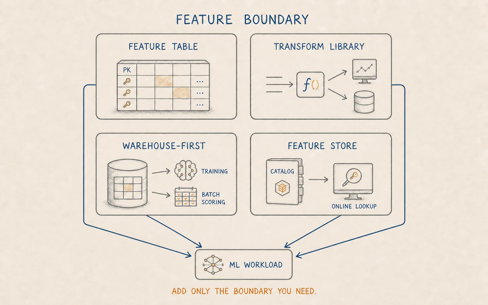 Hand-drawn technical comparison of feature tables, transformation libraries, warehouse-first patterns and feature stores for an ML workload