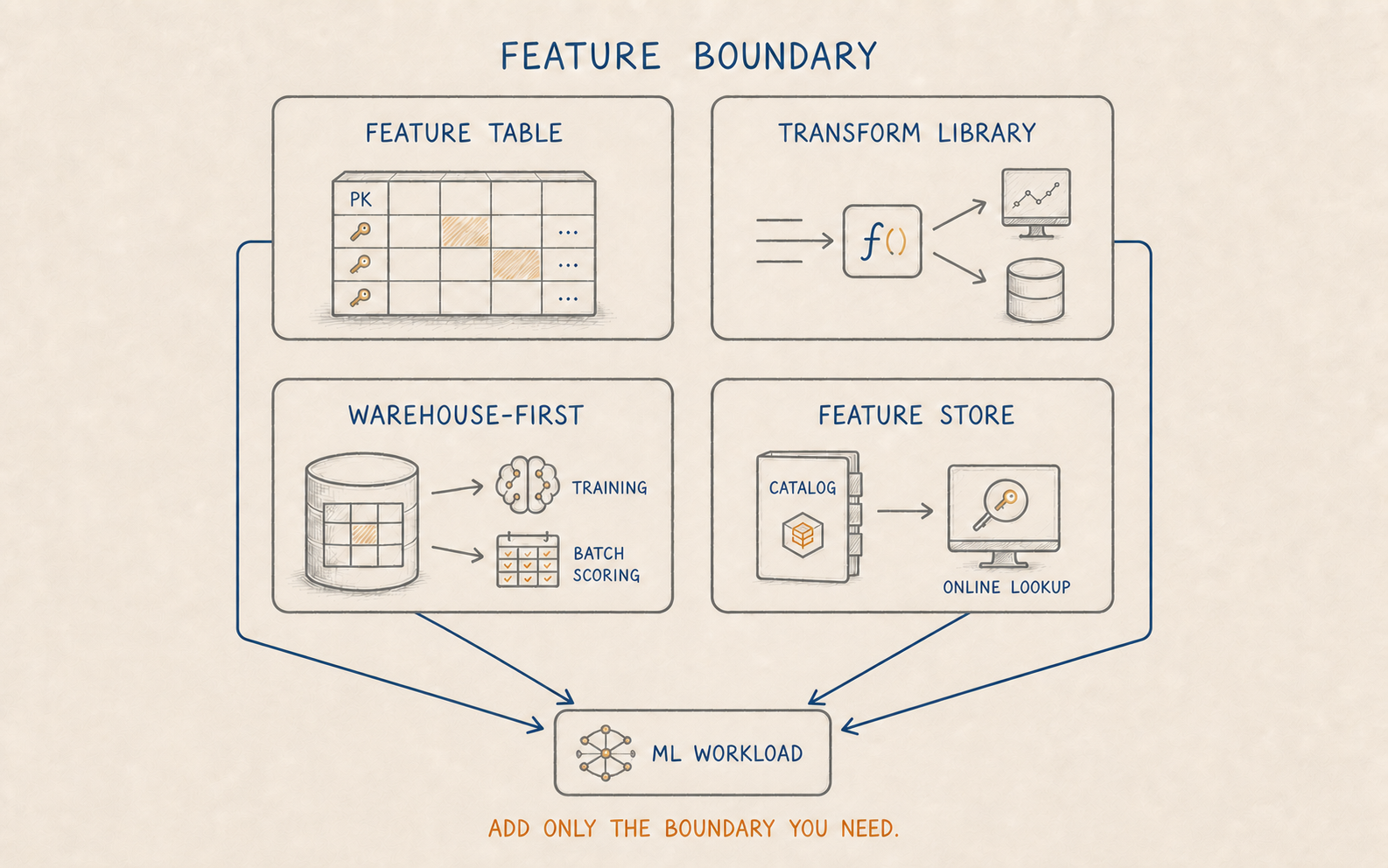 Hand-drawn technical comparison of feature tables, transformation libraries, warehouse-first patterns and feature stores for an ML workload