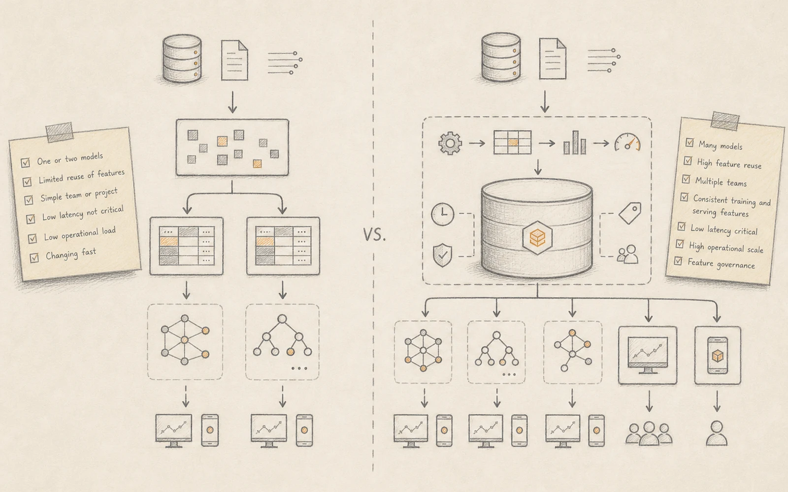 Hand-drawn architecture sketch comparing direct feature pipelines with a shared feature store used by multiple models and serving systems