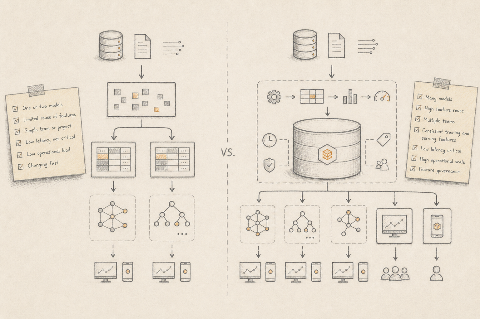 Hand-drawn architecture sketch comparing direct feature pipelines with a shared feature store used by multiple models and serving systems