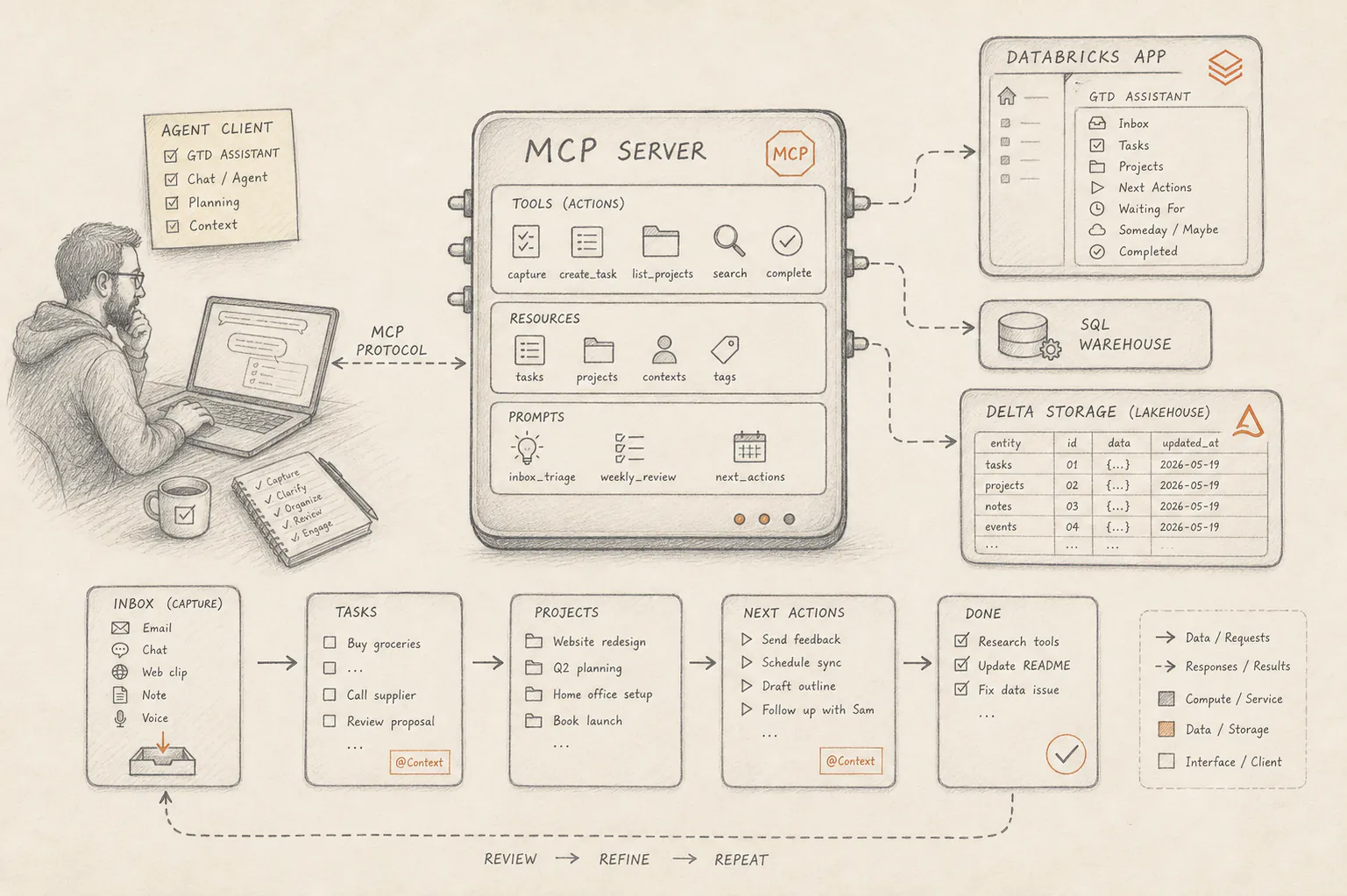 Hand-drawn sketch of a custom MCP server on Databricks Apps connected to an agent client, GTD tools, SQLite, Delta storage and a SQL warehouse
