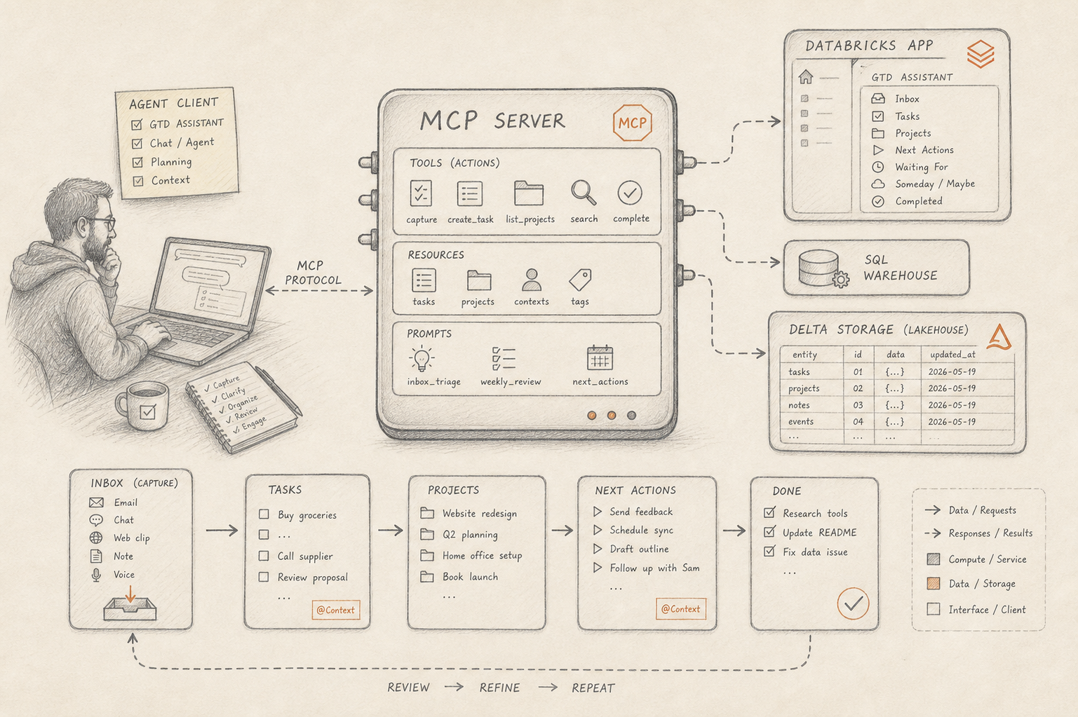 Hand-drawn sketch of a custom MCP server on Databricks Apps connected to an agent client, GTD tools, SQLite, Delta storage and a SQL warehouse