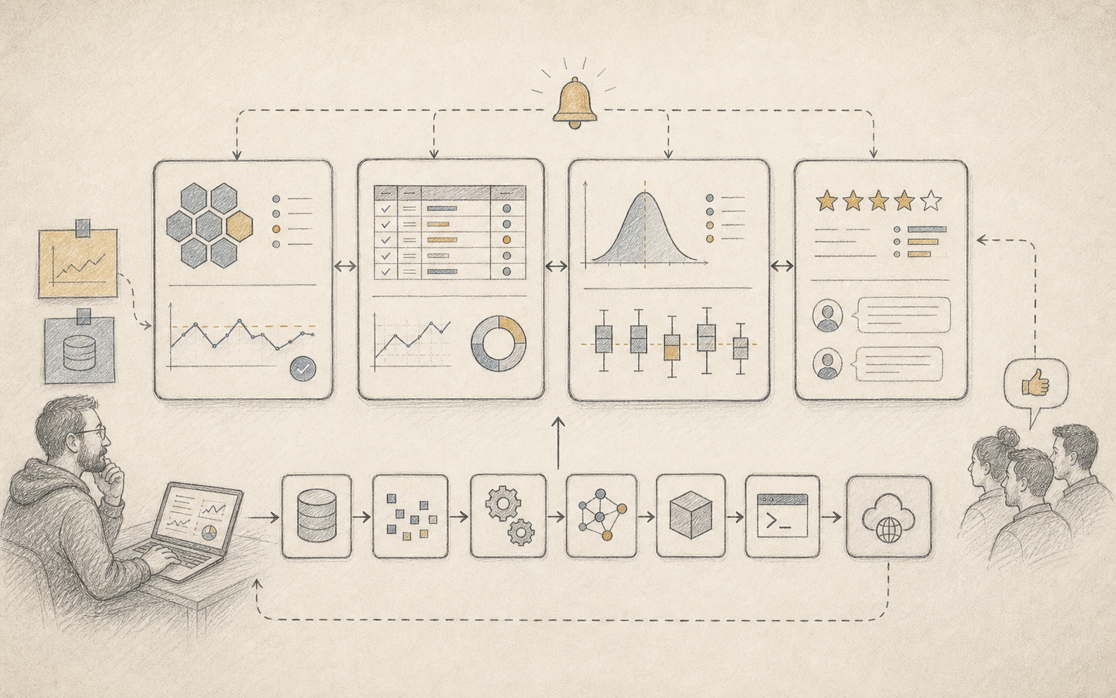 Hand-drawn observability sketch showing dashboard panels for service health, data quality, prediction behavior and business feedback
