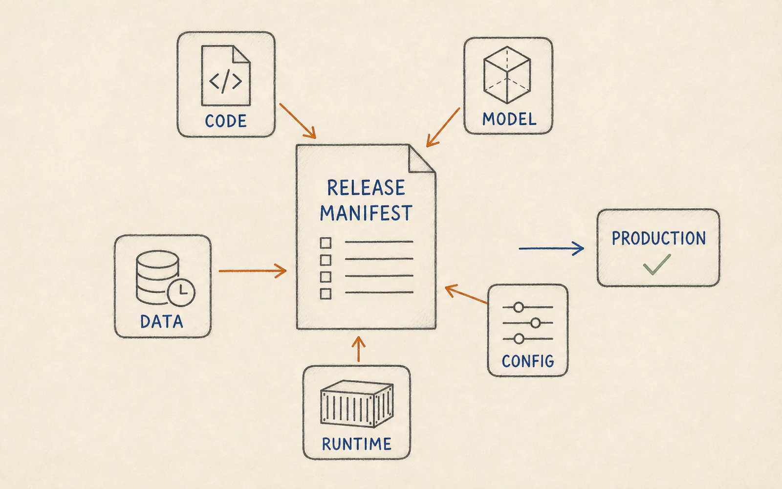 Hand-drawn technical sketch of an MLflow release manifest connecting code, model, data, configuration and runtime to a validated Azure Databricks deployment