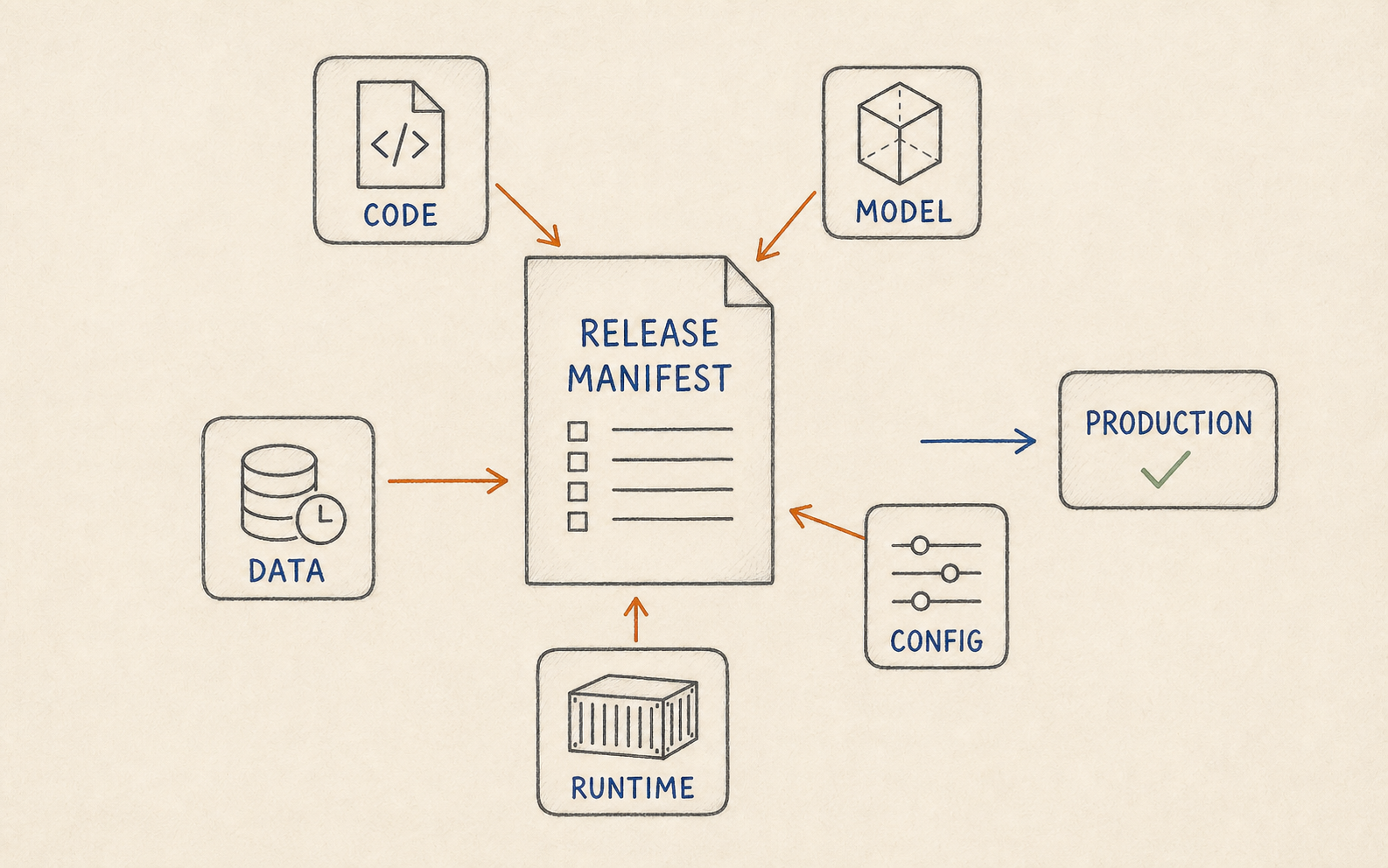 Hand-drawn technical sketch of an MLflow release manifest connecting code, model, data, configuration and runtime to a validated Azure Databricks deployment