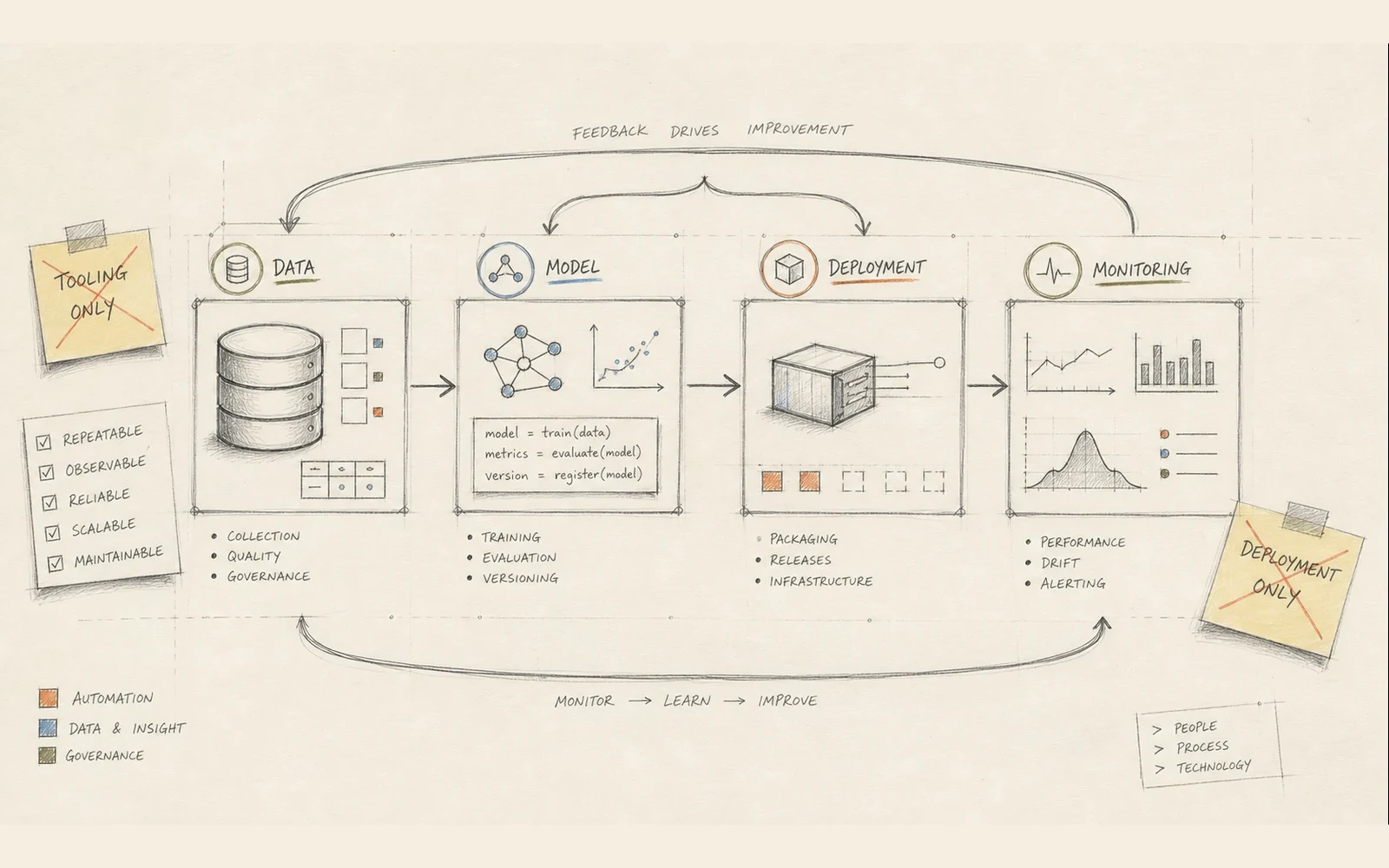 Hand-drawn lifecycle sketch showing data, model, deployment and monitoring