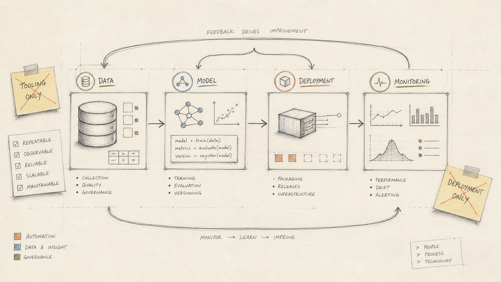 Hand-drawn lifecycle sketch showing data, model, deployment and monitoring