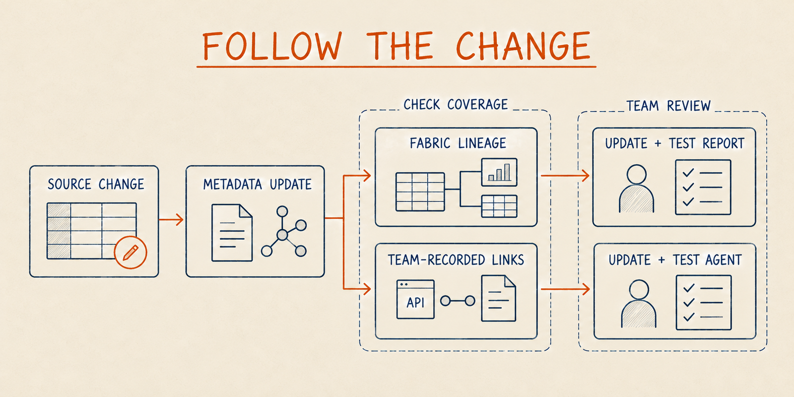 A source change leads to updated metadata and a coverage check. Fabric lineage identifies reporting dependencies, while team-recorded links identify external agent dependencies. Teams update and test both consumers.