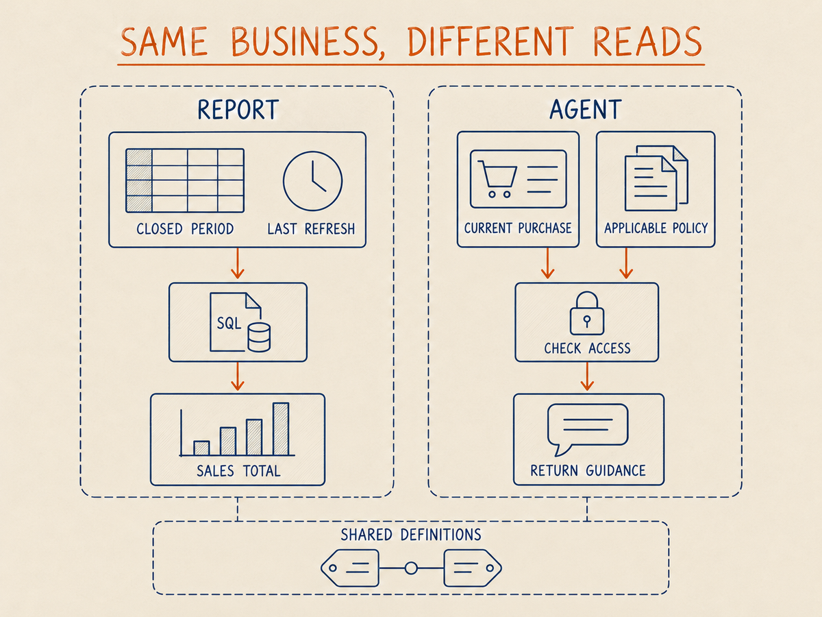 A report reads a prepared reporting period with a known refresh time. An agent combines a current purchase and the applicable policy through access checks. Both rely on shared definitions.