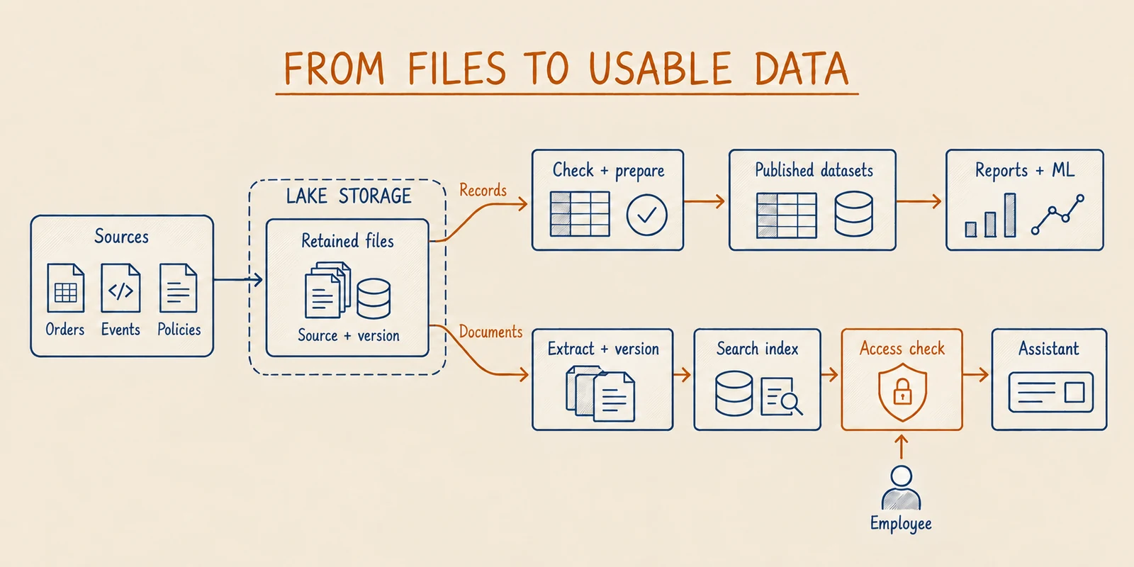 Source files enter lake storage and follow separate preparation paths: checked records become published datasets for reports and machine learning, while versioned document text enters a search index and passes an employee access check before reaching an assistant.