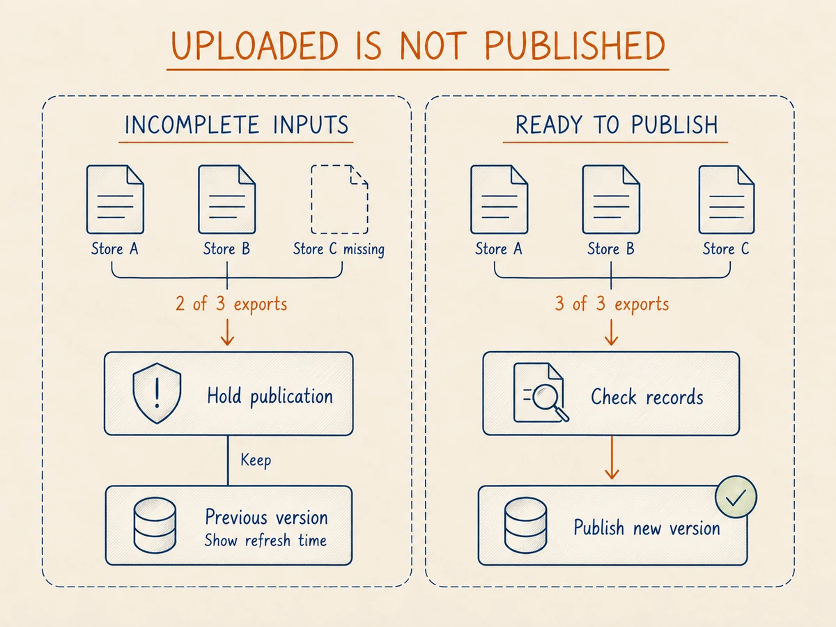 With two of three required store exports, publication is held and the previous version remains available with its refresh time. With all three exports present, record checks precede publication of a new version.