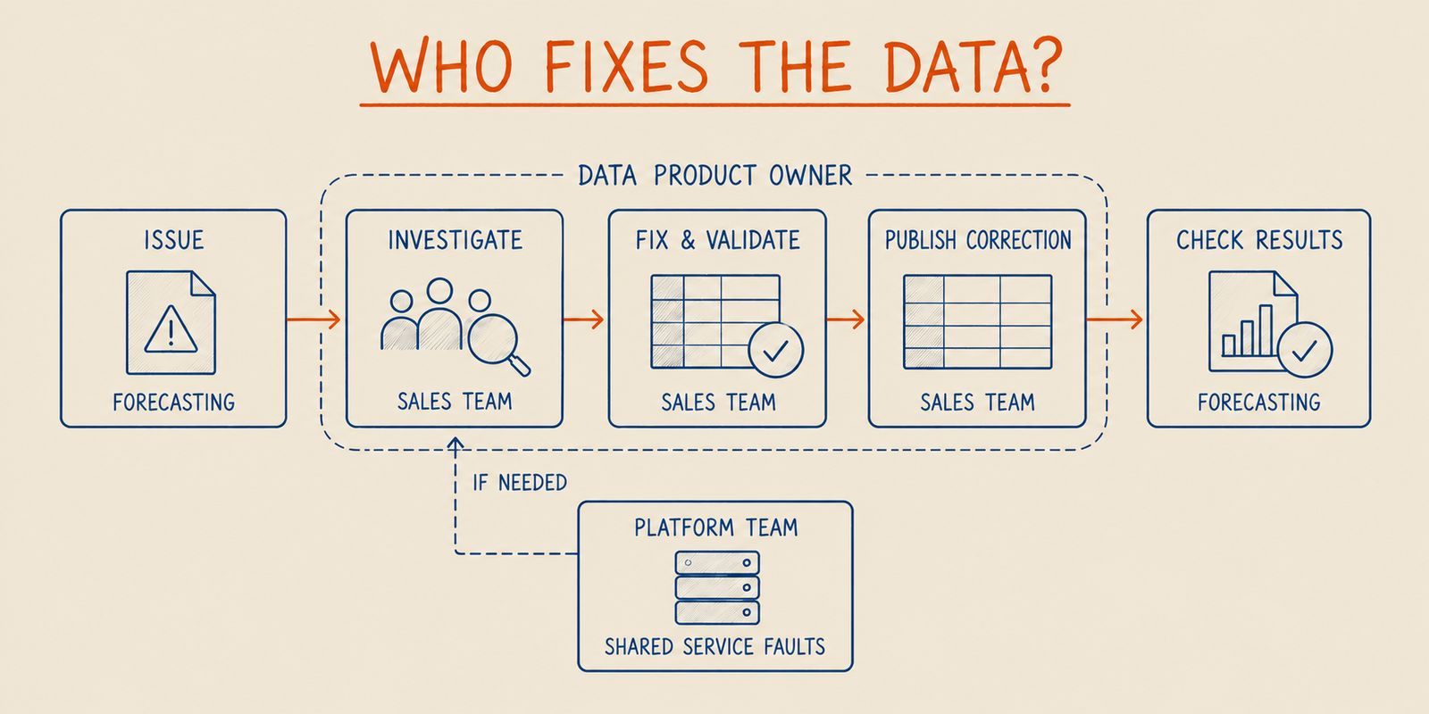 Forecasting reports an issue. Sales investigates, fixes and validates its data, then publishes a correction. Forecasting checks affected results. The platform team helps when shared services are at fault.