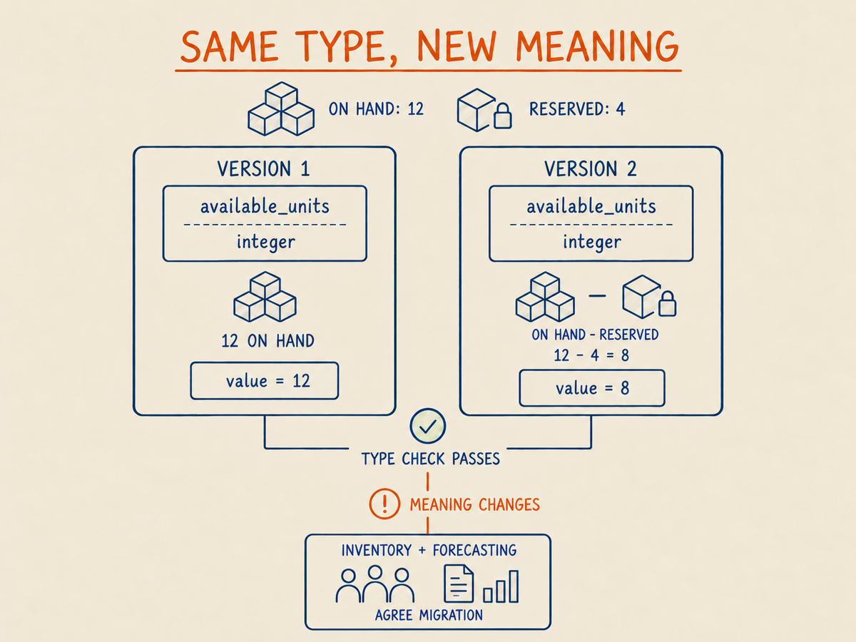 Both versions of available_units use an integer. Version 1 reports 12 units on hand, while version 2 subtracts four reserved units to report eight. Inventory and Forecasting must agree how readers migrate.