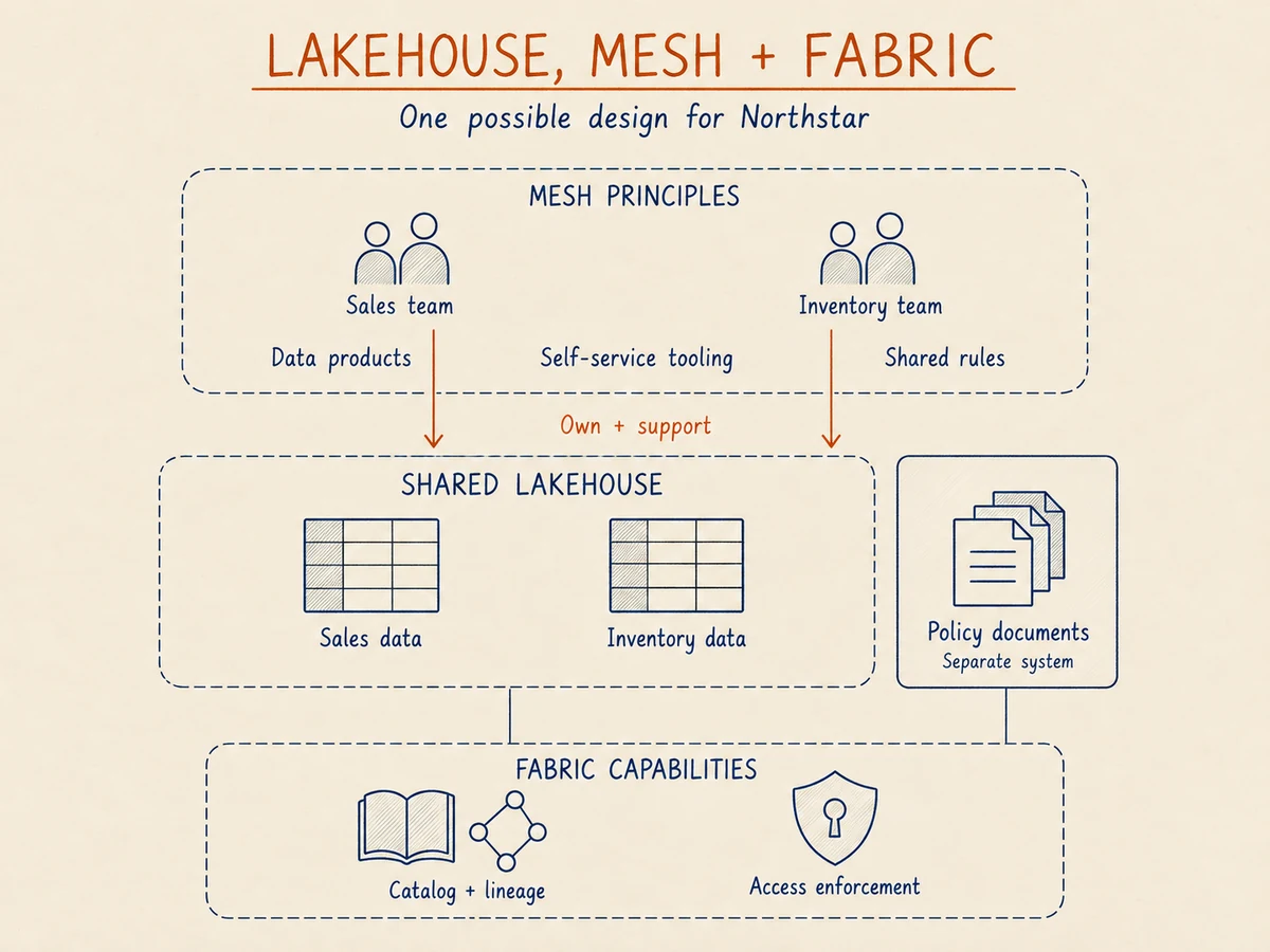 Sales and inventory teams own data products on a shared lakehouse, supported by self-service tooling and shared rules. Catalog, lineage and access mechanisms cover both the lakehouse and policy documents in a separate system.