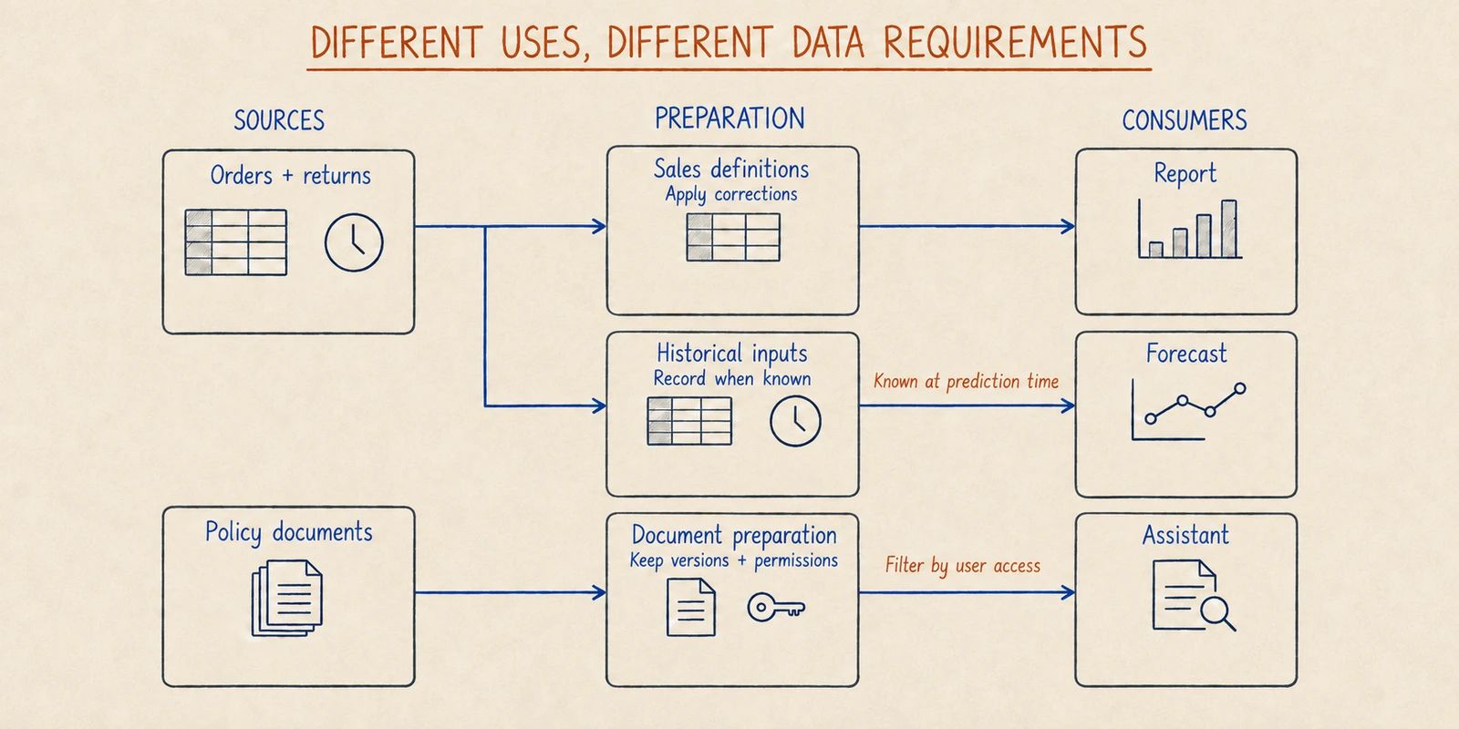 Orders and returns feed corrected sales reporting and historical forecast inputs through separate preparation paths. Policy documents retain versions and permissions, with user access checked before their content reaches the assistant.
