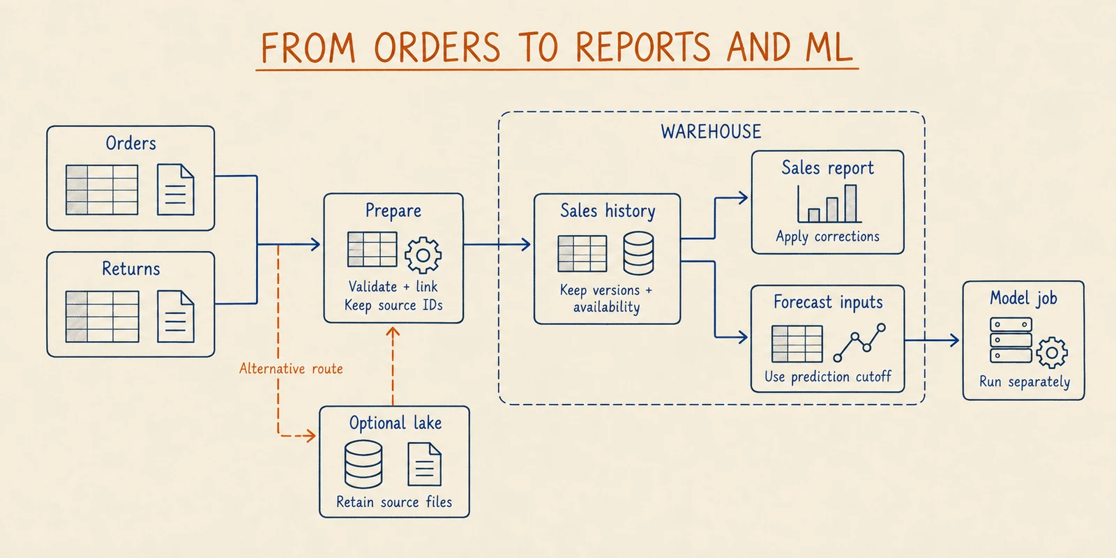 Orders and returns pass through validation and record linking into warehouse history, then branch into corrected reporting and historical forecast inputs. A separate job runs the model. A lake is an optional ingestion route.