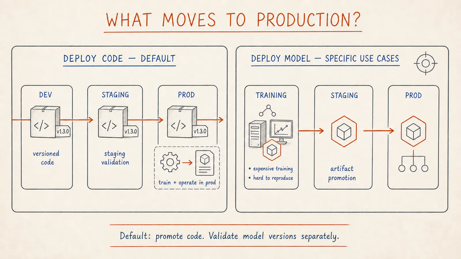 Hand-drawn comparison of deploy-code and deploy-model patterns for Databricks machine learning systems