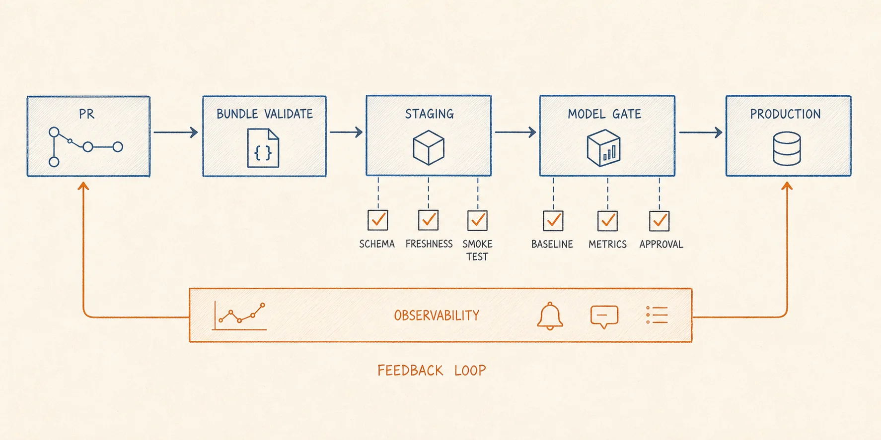 Hand-drawn technical diagram showing a pull request moving through Bundle validation, staging, model gates and production with observability feedback