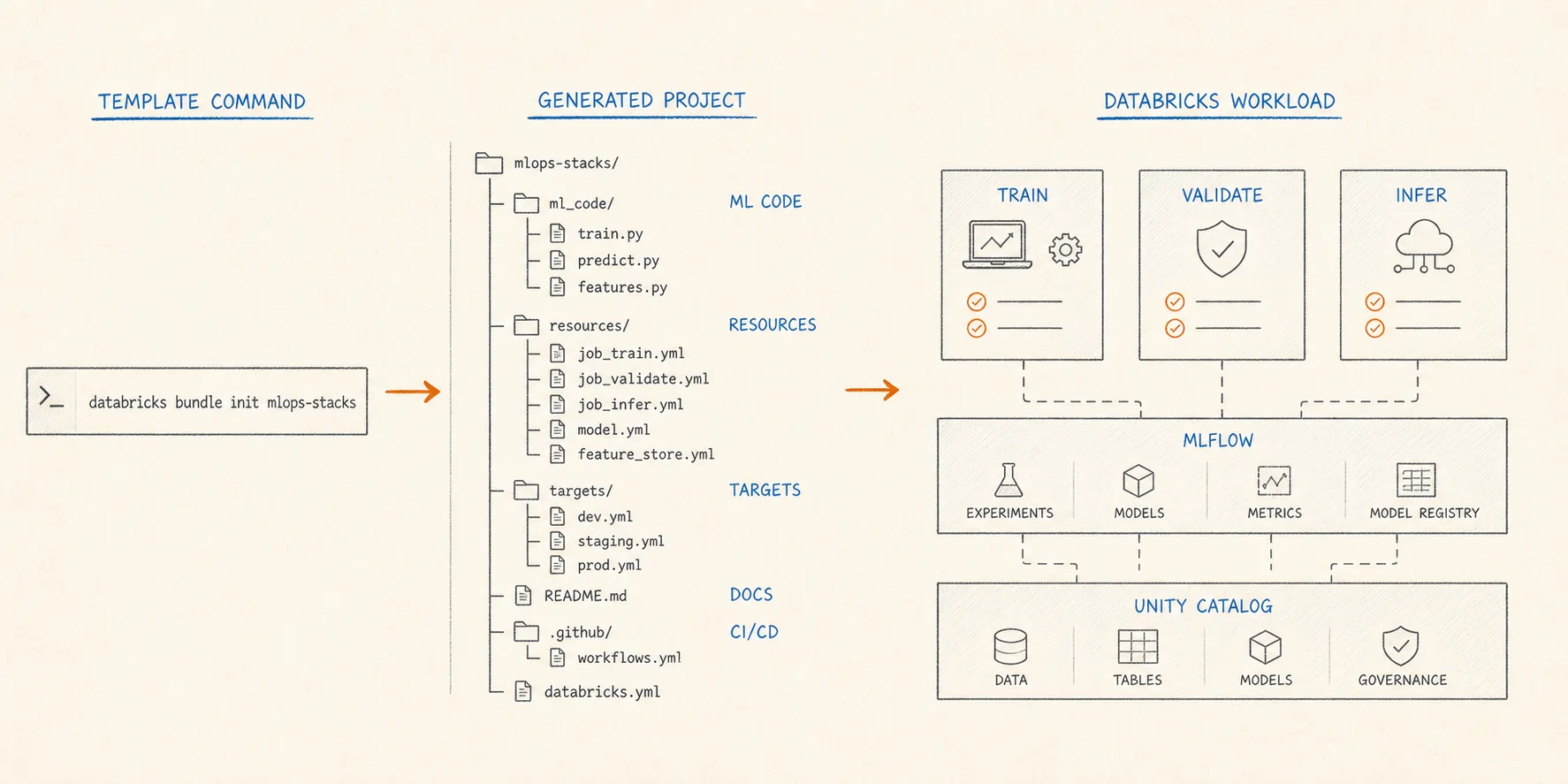 Hand-drawn technical diagram showing the MLOps Stacks initialization command, generated project structure, and the train, validate and infer workload it defines