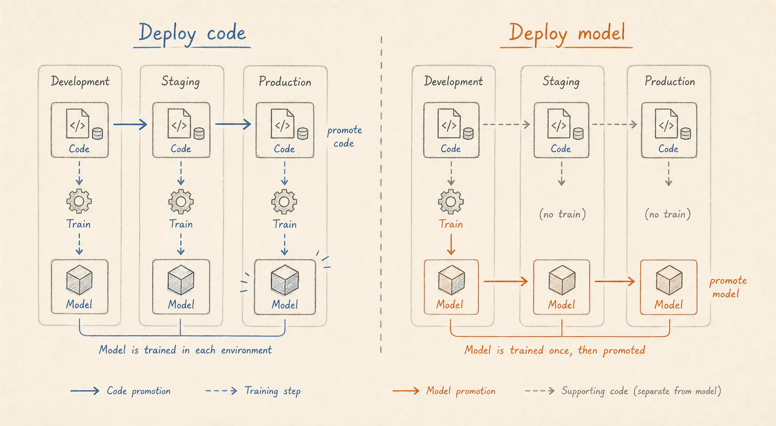 Hand-drawn comparison of deploy code versus deploy model patterns across development, staging and production