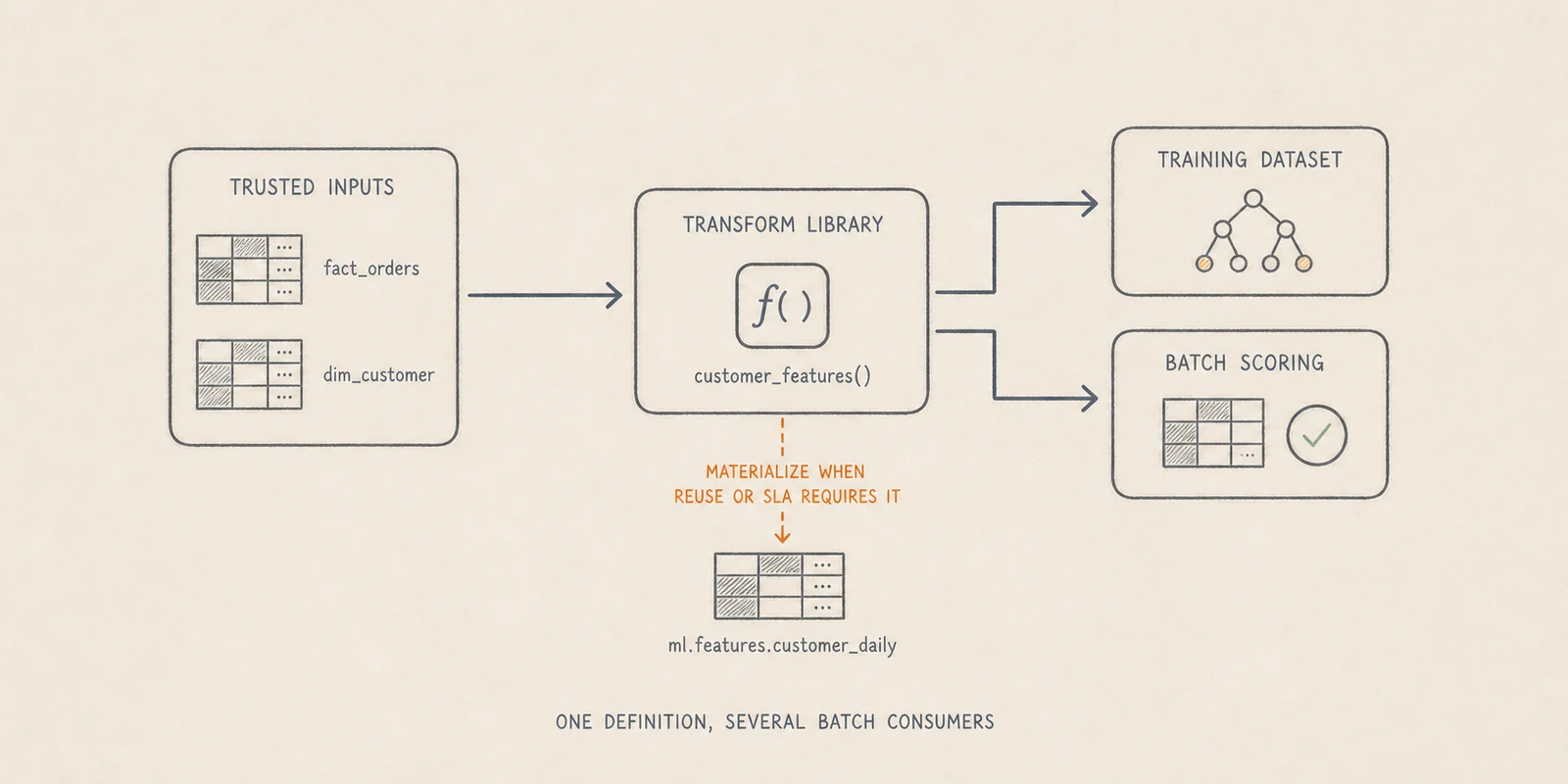 Hand-drawn diagram showing trusted inputs transformed by one shared feature library for a training dataset and batch scoring, with optional materialization