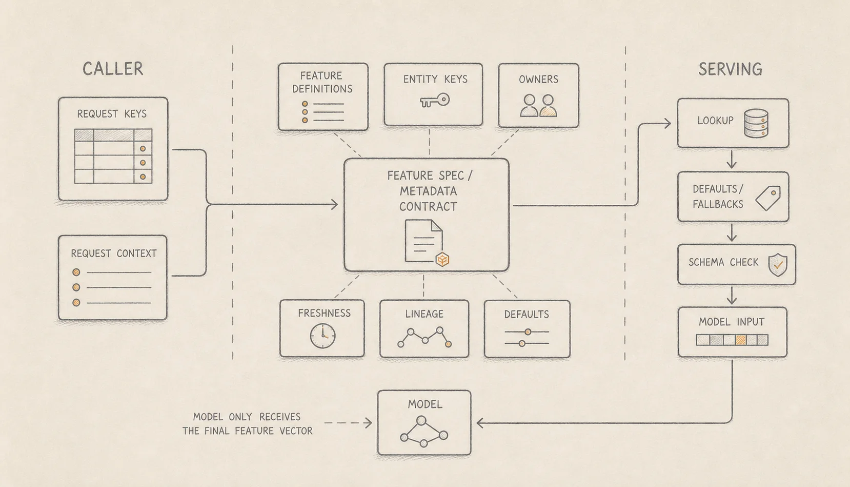 Hand-drawn diagram showing caller inputs, FeatureSpec metadata contract, lookup defaults schema checks and model input responsibilities