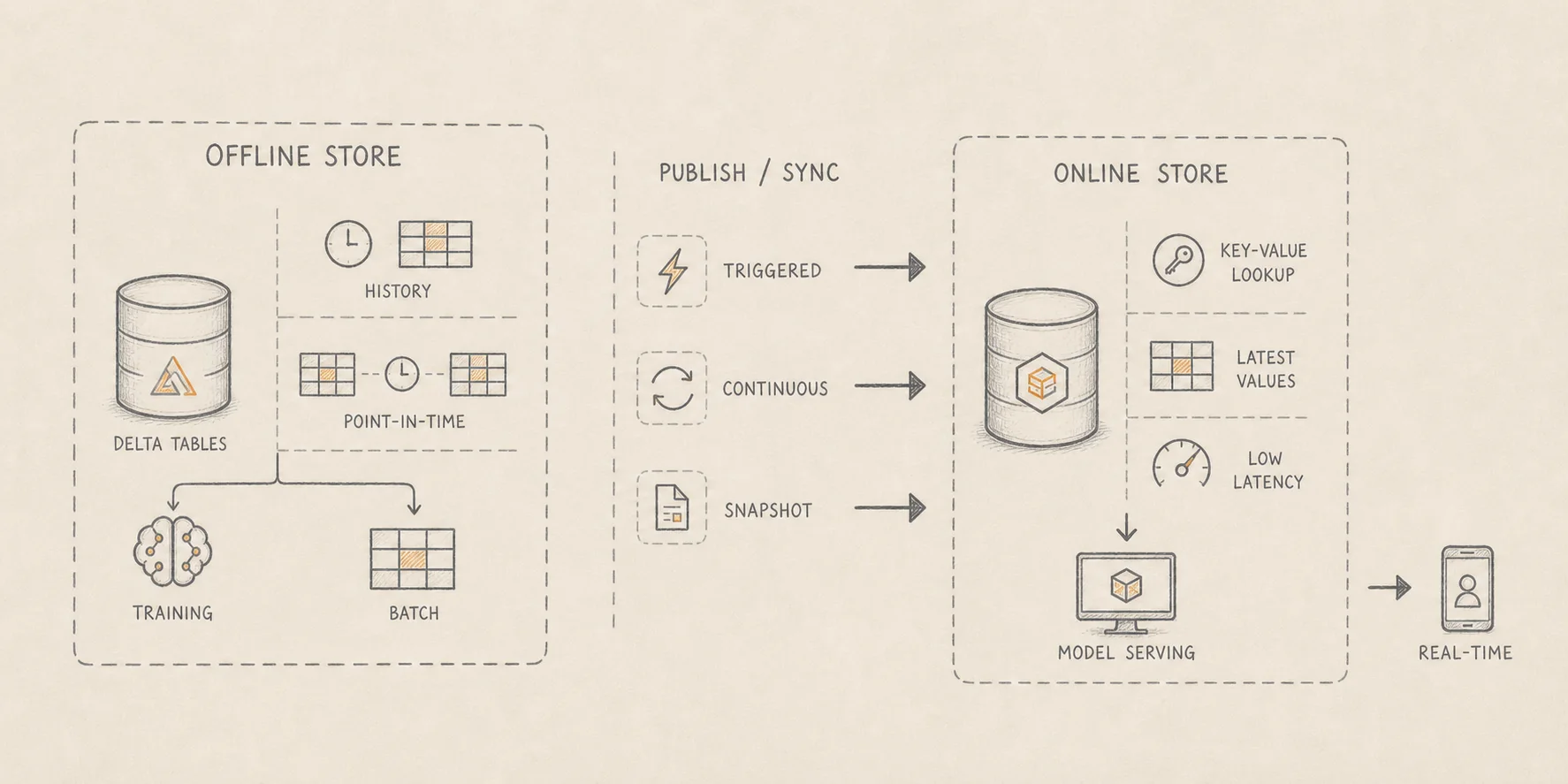 Hand-drawn diagram showing offline feature store history and point-in-time joins published into an online store for latest-value low-latency serving