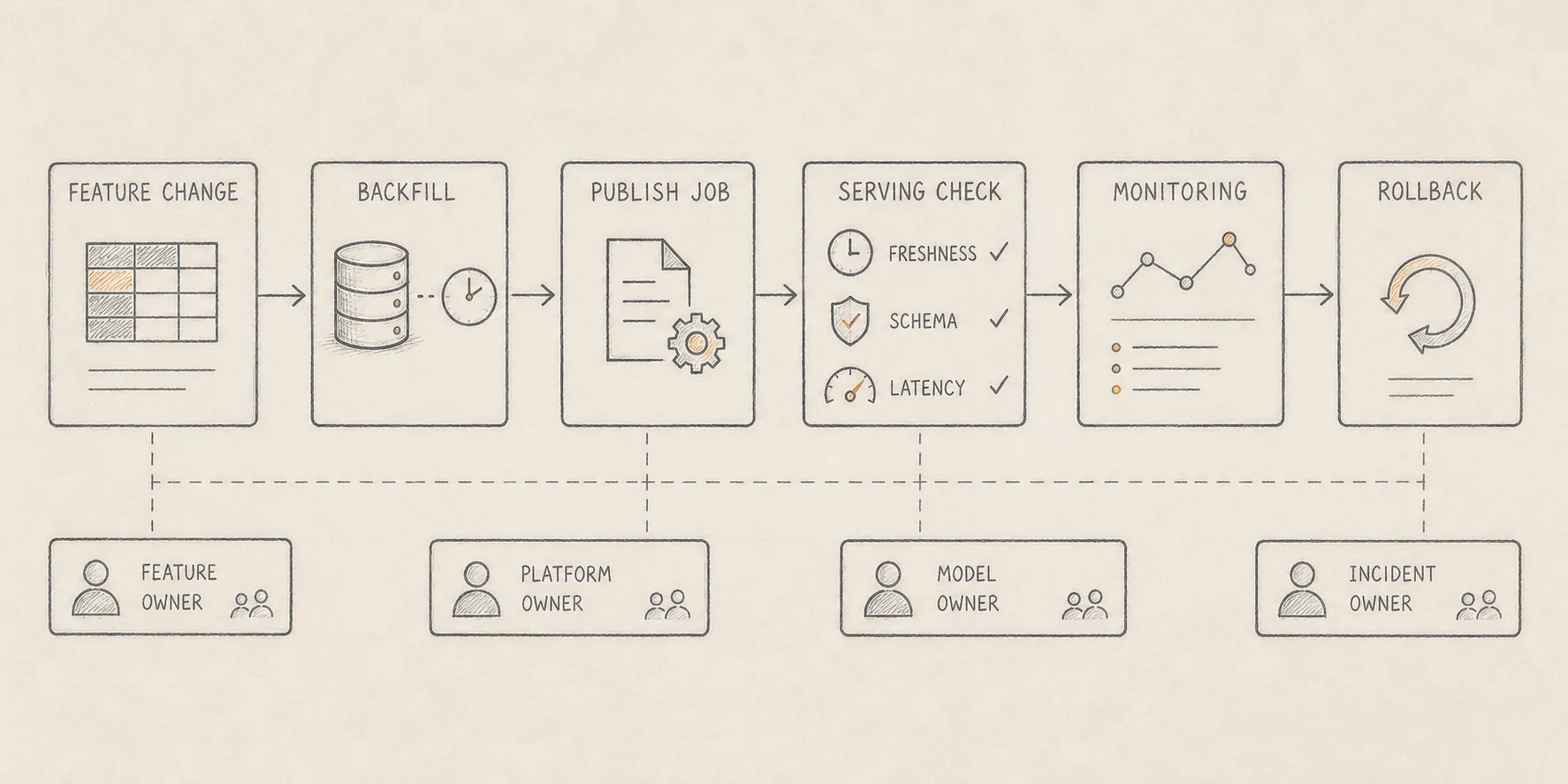 Hand-drawn production readiness flow for feature store changes from feature change and backfill through publish job, serving checks, monitoring and rollback