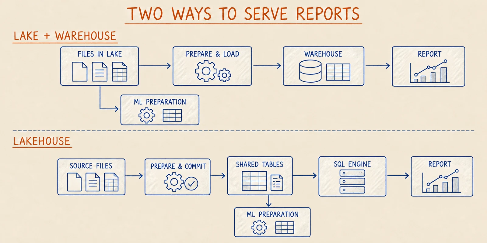 Two MorrowBasket designs: a lake feeds preparation and warehouse loading before reports, or prepared lakehouse tables feed a SQL engine directly. Each design also has a separate ML preparation path.
