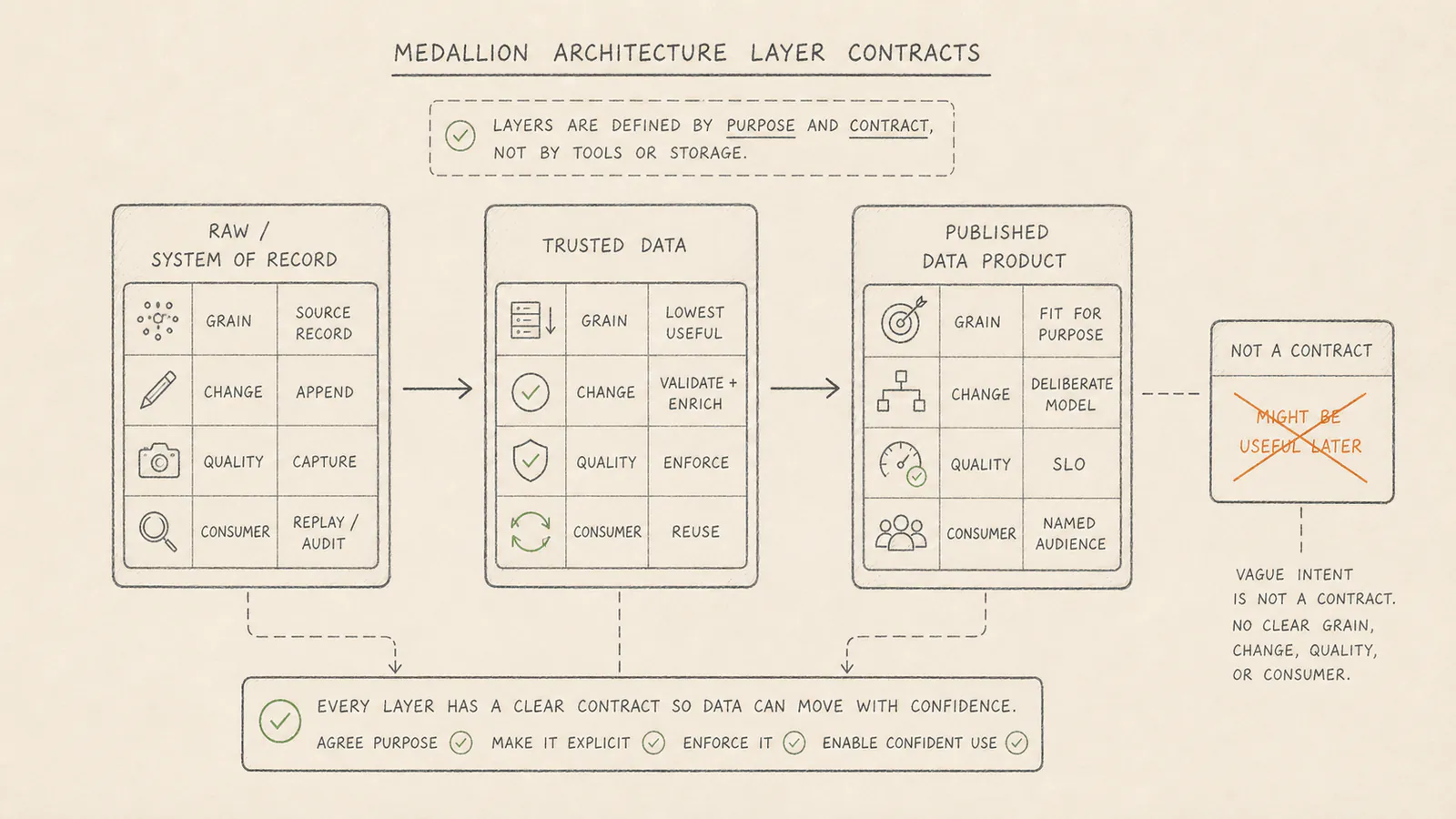 Hand-drawn comparison of raw system-of-record, trusted data and published data-product contracts, alongside a crossed-out vague intent