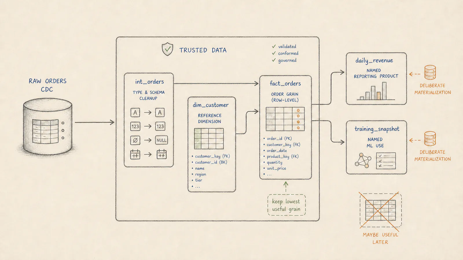 Hand-drawn data architecture showing raw order CDC, trusted intermediate and dimension tables, a fact-level order table, and deliberate reporting and machine learning products