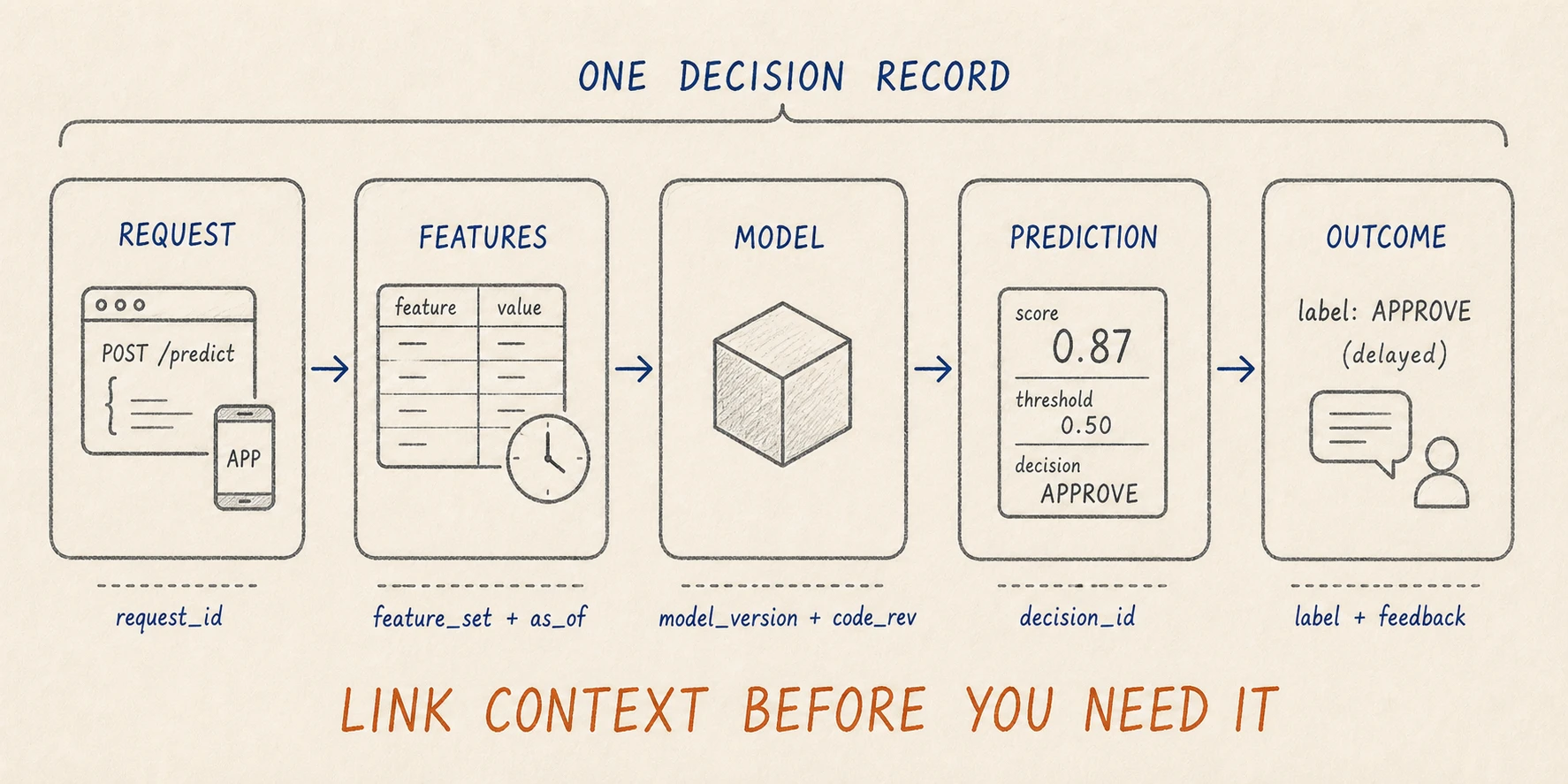 Hand-drawn ML decision record flowing from request to features, model, prediction and delayed outcome, with the identifiers required to join each stage