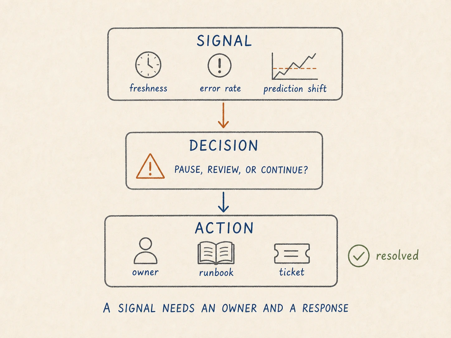 Hand-drawn operating flow from a freshness, error-rate or prediction-shift signal through a decision to an owned runbook and ticket