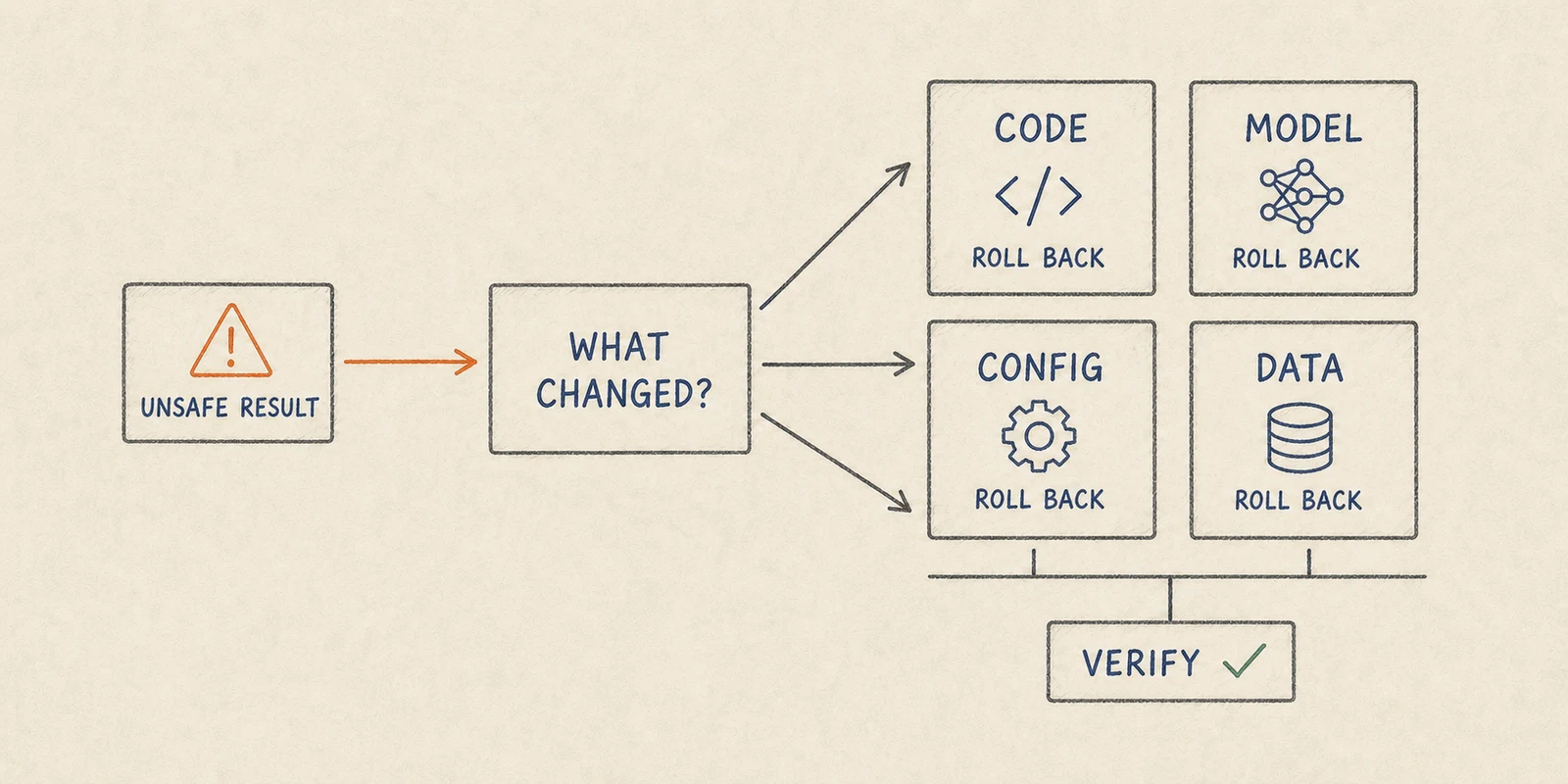 Hand-drawn technical decision diagram mapping a production symptom to rollback of code, MLflow model version, configuration, input contract or a complete release